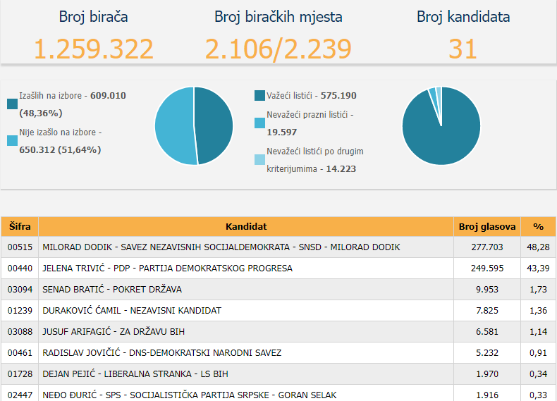 Novi podaci CIK-a: Dodik osvojio 277.703 glasova, Trivićeva 249.595